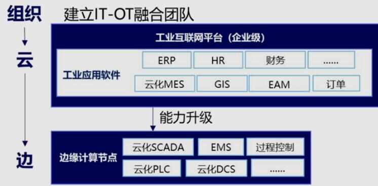 打破企業應用壁壘，實現IT/OT融合部署——解讀《5G全連接工廠建設白皮書(征求意見稿)》的技術服務路徑